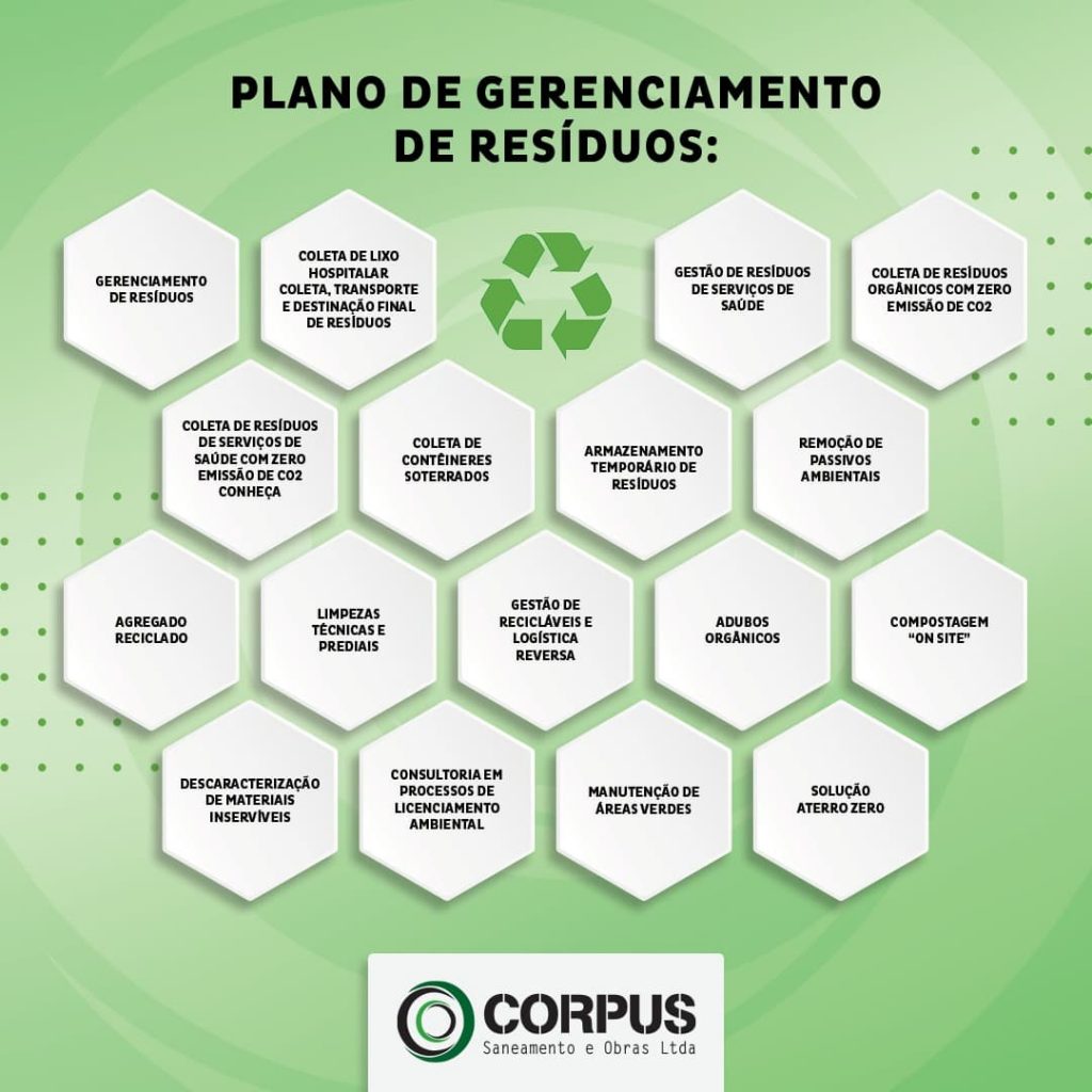 etapas de um Plano de Gerenciamento de Resíduos